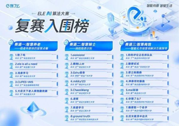 星火牛 助养老、防火灾、促消费，21支高校队伍闯入饿了么AI大赛复赛，用算法点亮烟火气