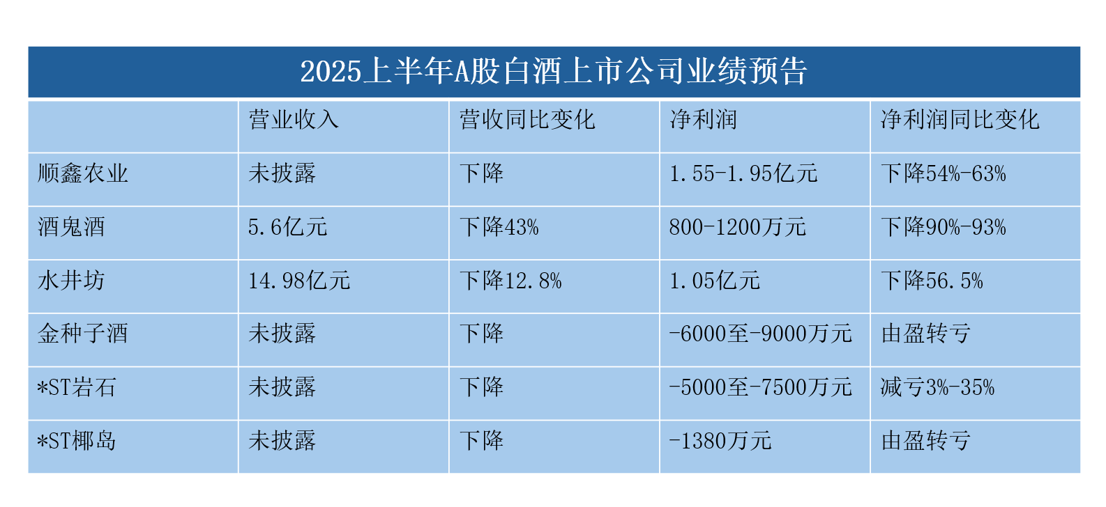 2025上半年白酒上市公司业绩预告/制图：界面新闻 武冰聪