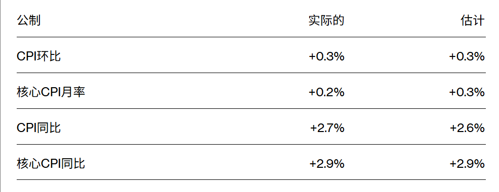 数据来源：美国劳工部